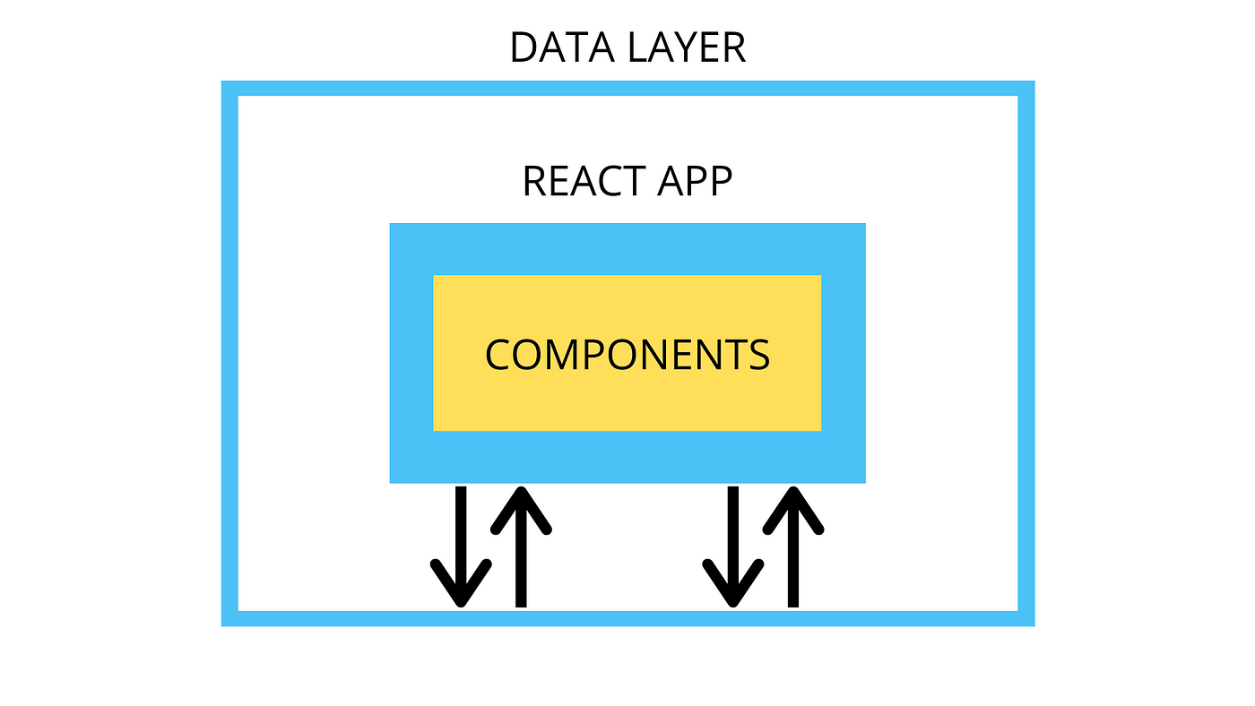 The Easy Way to Understanding the React Context API | by Atharva ...