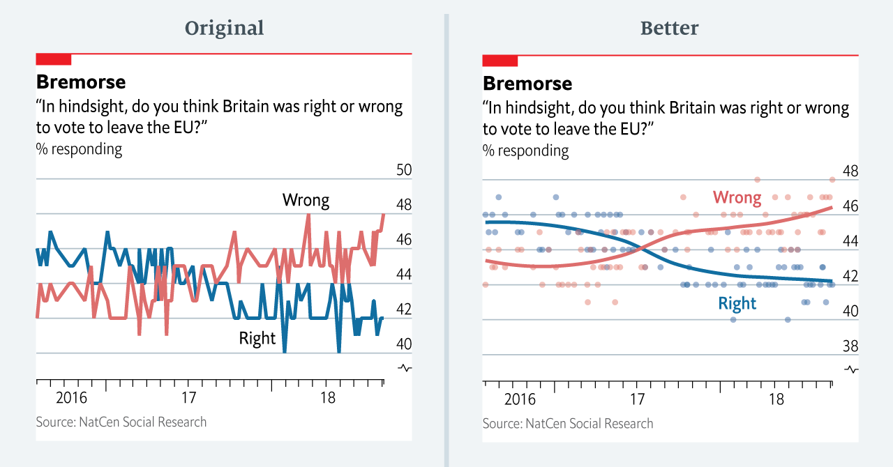 Mistakes, we've drawn a few. Learning from our errors in data… | by Sarah  Leo | The Economist