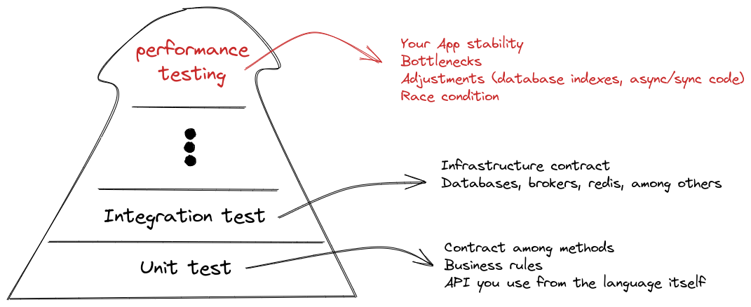 An almost pyramid format showing three approaches to test you application.