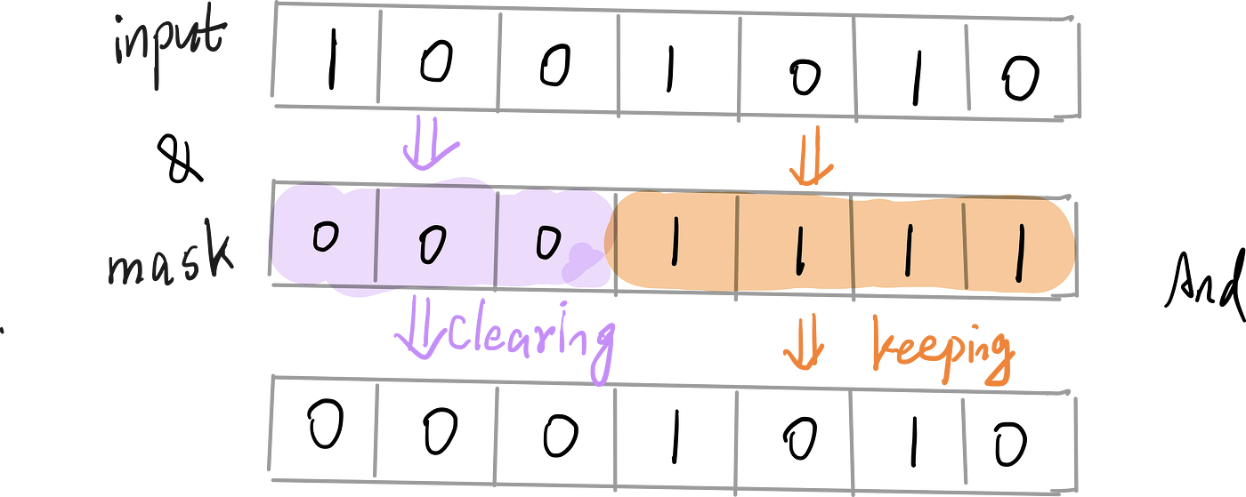 An Illustrated Guide to Bitwise Operators | by Jerry An | The Startup ...