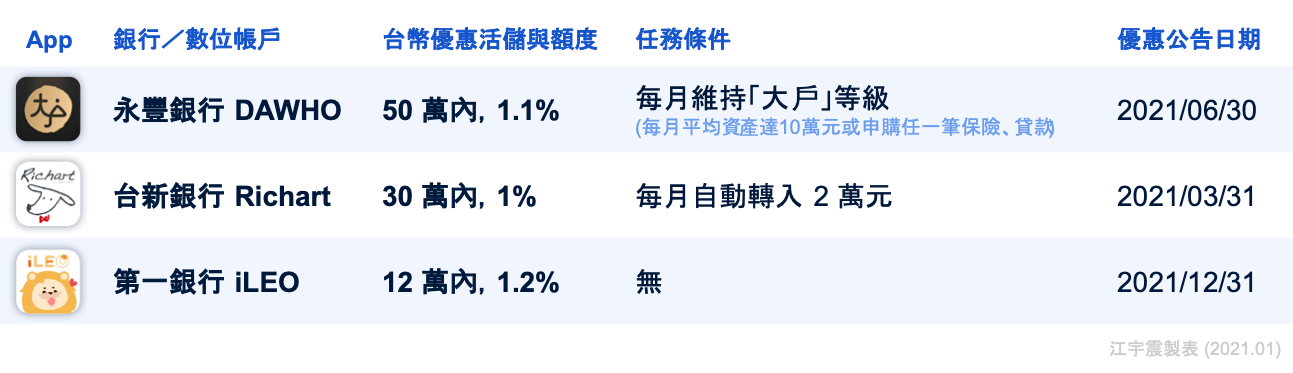 2021 數位帳戶比較 開戶篇 大震 Medium
