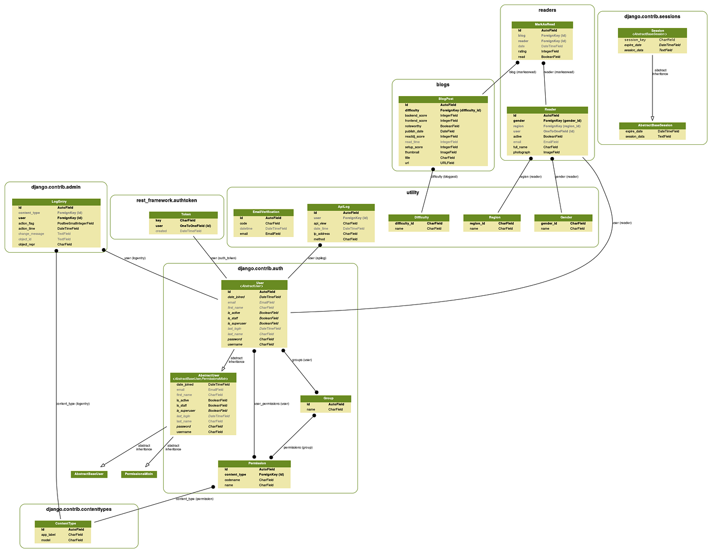 Tutorial #7 — Designing and Visualising Django database models for Blog ...