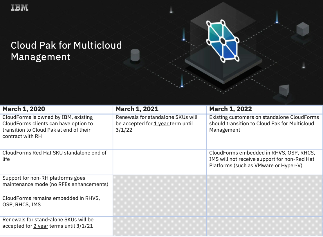 ibm cloud forms