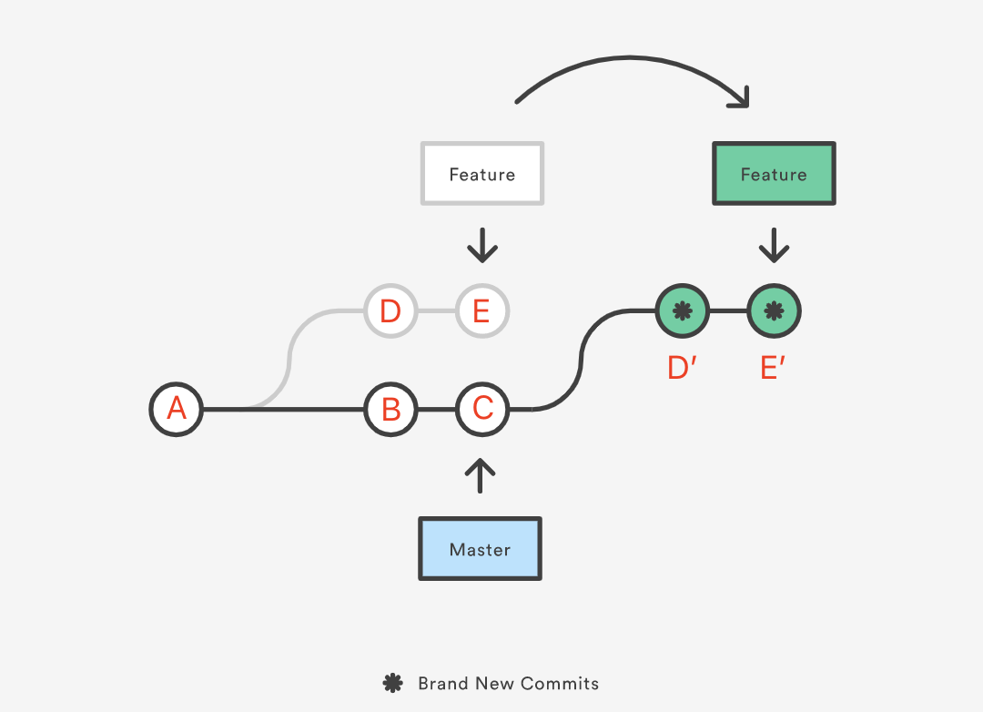 A Detailed Guide To Understand How Git-Rebase Works | by Dwen | Better  Programming