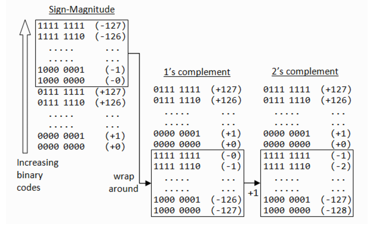 How integers are stored in memory using two’s complement | by Julija ...