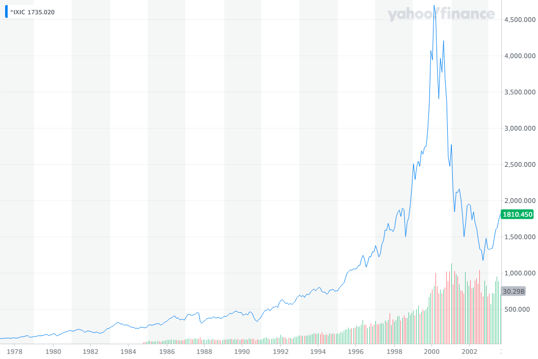 The 2000 Dot Com Bubble Burst Explained in Simple Terms. by Sofien