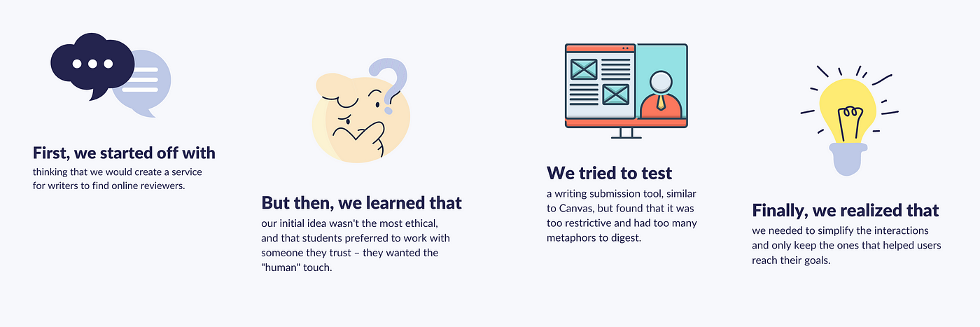Our design journey: first, we started off thinking that we would create a service for writers to find online reviewers. But then, we learned that our initial idea wasn’t the most ethical, and that students preferred to work with someone they trust — they wanted the “human” touch. We tried to test a writing submission tool, similar to Canvas, but found that it was too restrictive and had too many metaphors to digest. Finally, we realized that, we needed to simplify the interactions.
