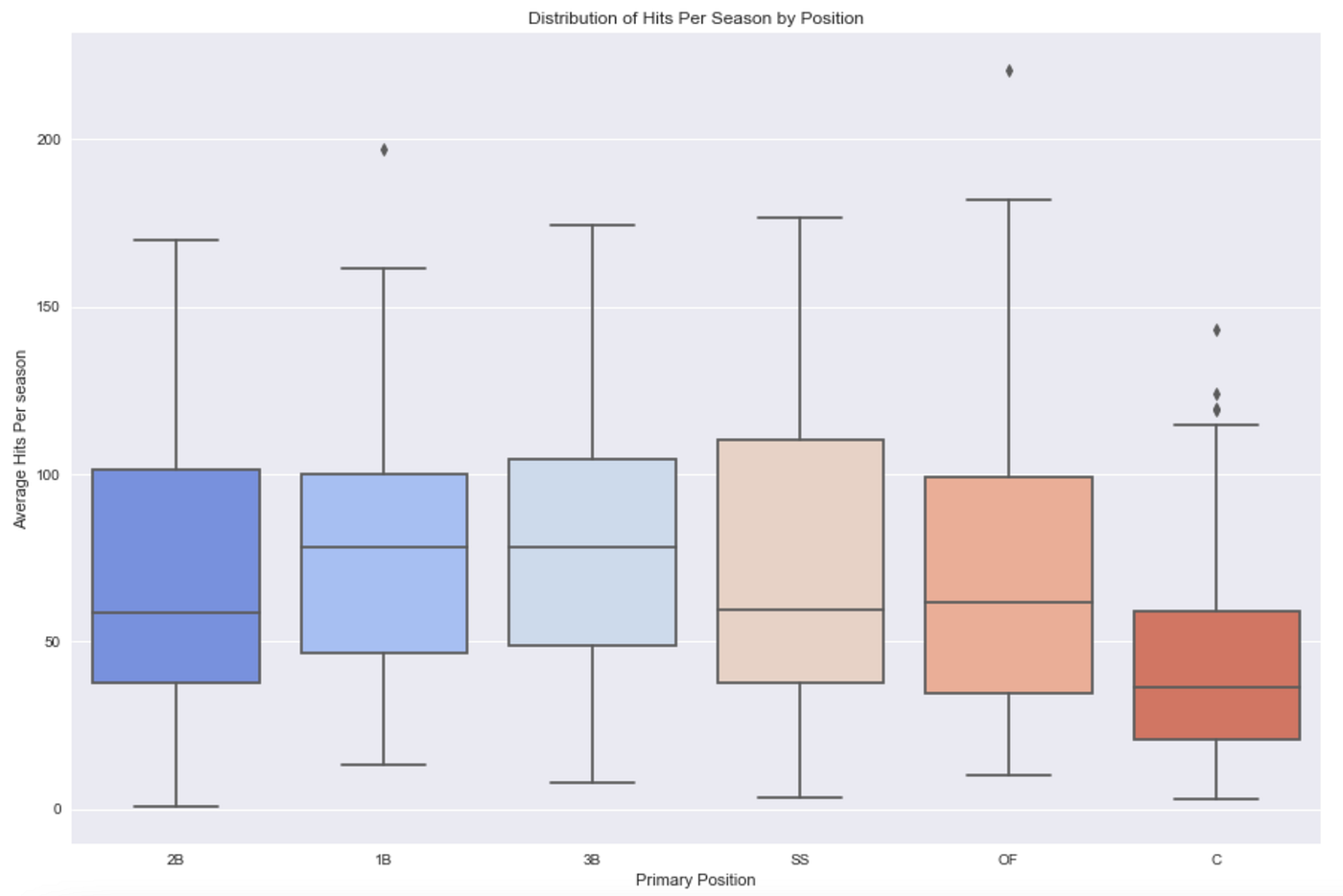 Machine Learning in Baseball. Using Linear Regression to Determine ...
