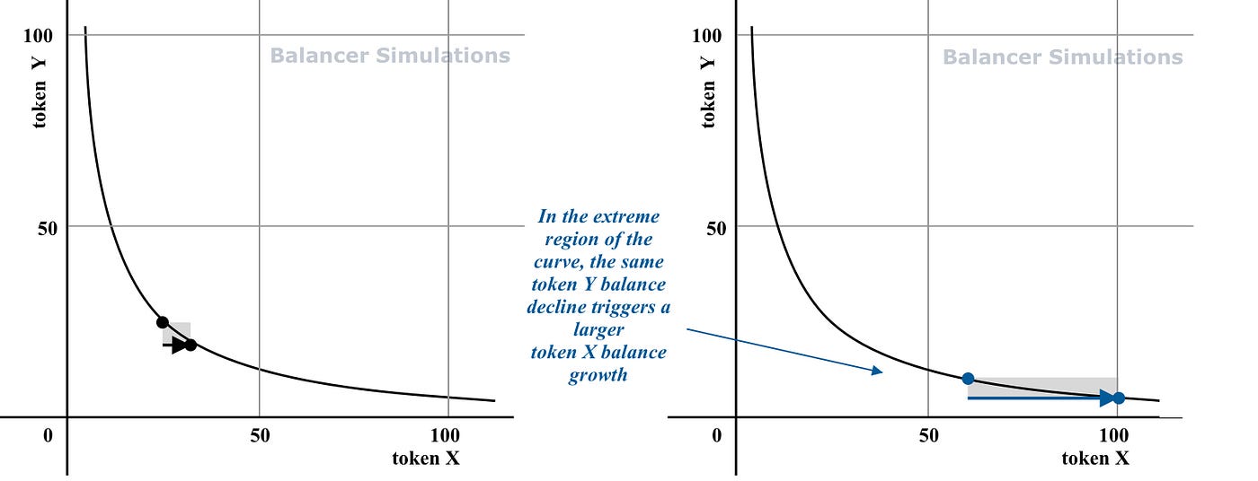 Understanding Balancer Pools. DeFi AMMs are a most successful due to… by Angela Kreitenweis
