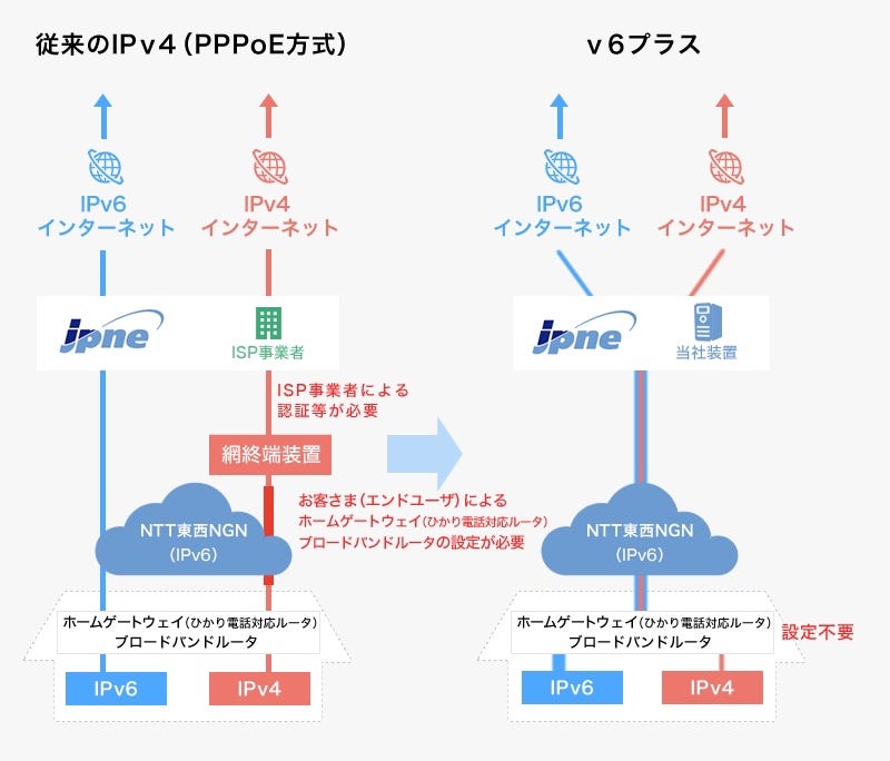 Ip電話とv6プラス Ipoe接続 を共存させてみた Medium Salad