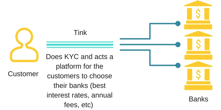 Tink and New Age Banking. I have been using Tink for some time… | by  Akanksha Srivastava | Product Soup | Medium