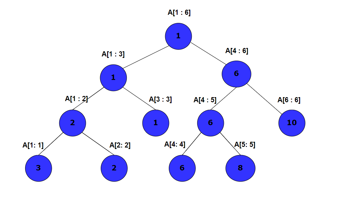 Understanding Range Queries and Updates: Segment Tree, Lazy Propagation and  MO's Algorithm | by Prince Kumar | Nybles | Medium
