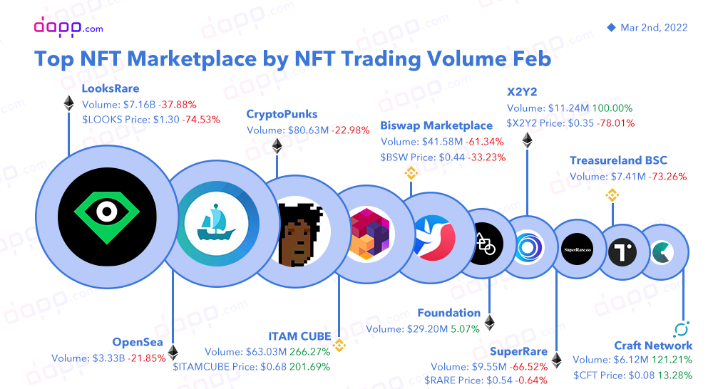 Top NFT Marketplace by Volume in Feb Medium