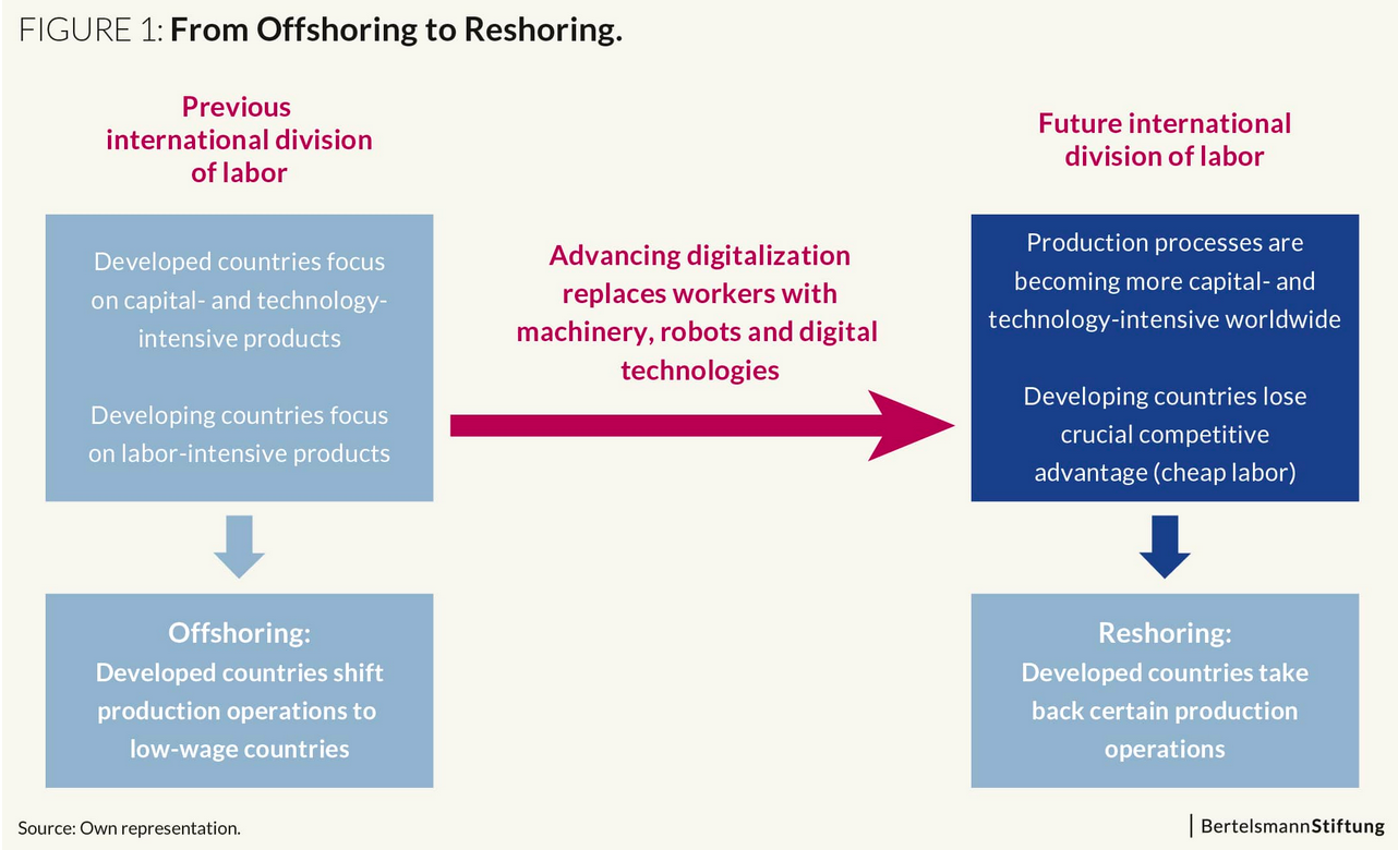 What Is the Impact of Reshoring?. Will Digitalization bring jobs back to… |  by Global & European Dynamics | Medium
