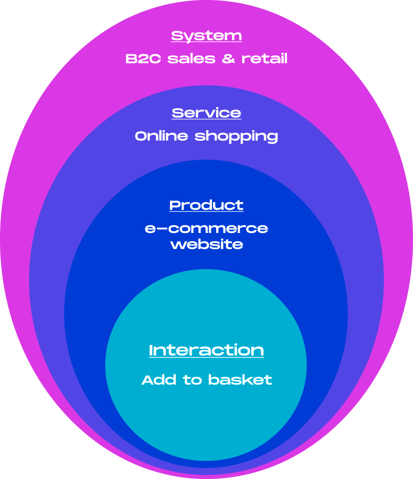 Diagram reprensing the 4 orders of design: Systemic, service, product, interaction by using the example of online shopping service