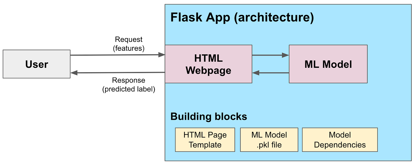 Deploy ML Project App — with Flask, PIP & Virtualenv by Skillcate