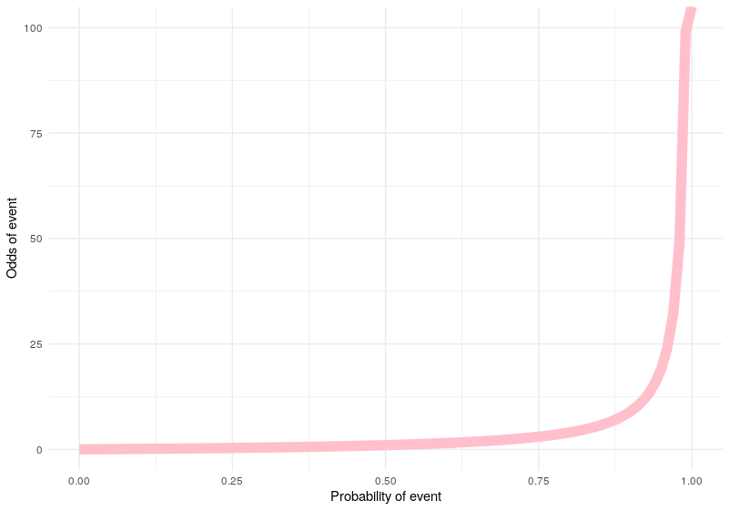 Odds Probability So Many People Think They Are The Same By Keith Mcnulty Sep 21 Towards Data Science Odds Probability So Many People Think They Are The Same By Keith Mcnulty Sep 21 Towards Data Science
