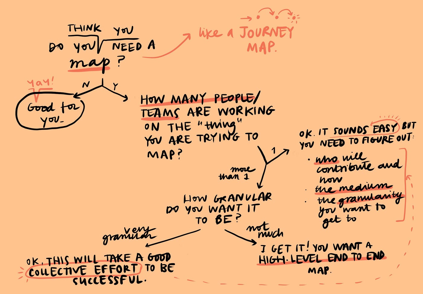 What Does A Good Map Need The Map Trap. How To Avoid The Map Trap And Achieve… | By Alessandra  Canella | Service Design-In' | Medium
