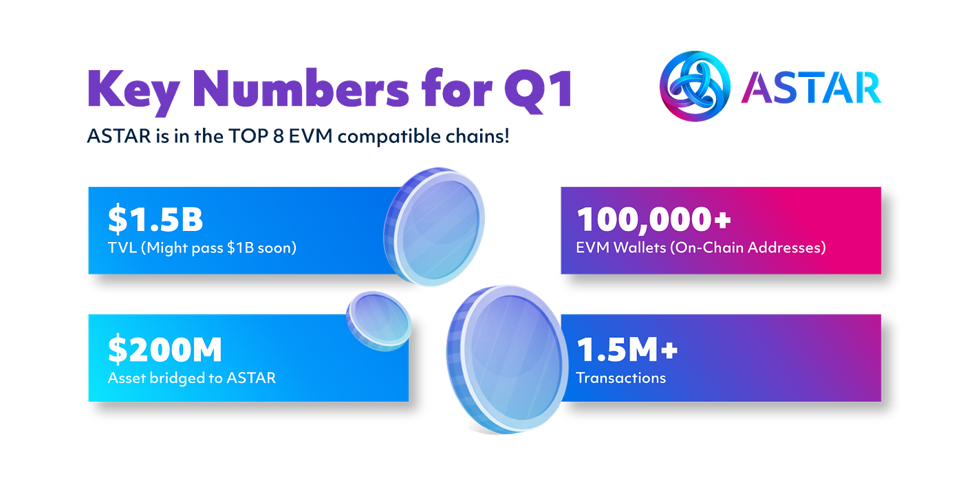 Astar Q1 Roadmap Achievements March 31 22 Here At Astar We Are By Greg Roggero Astar Network Medium