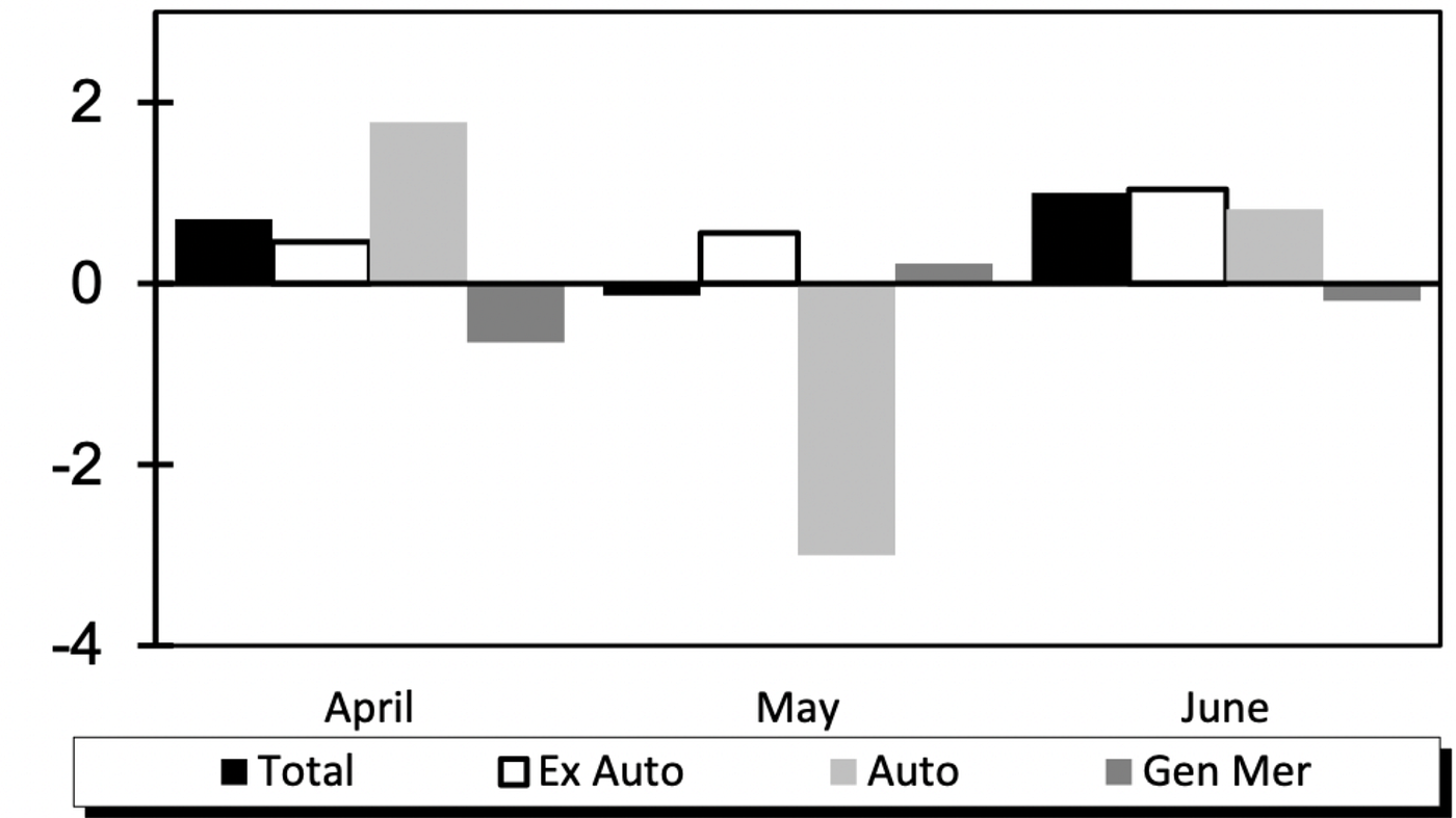 Retail sales data