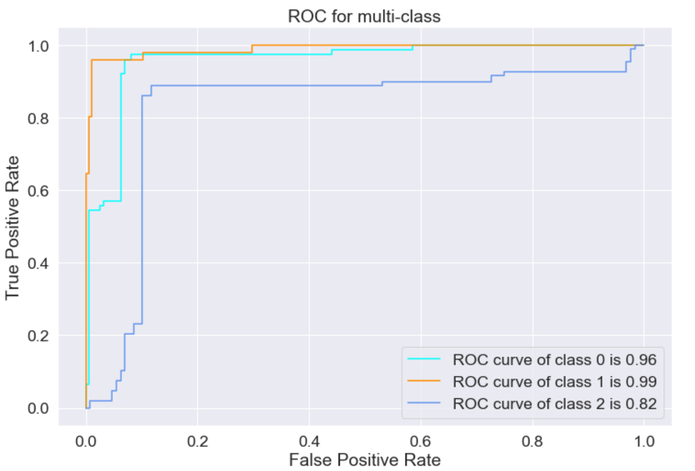 Multiclass Logistic Regression and Genomics | by Neda Jabbari | Medium