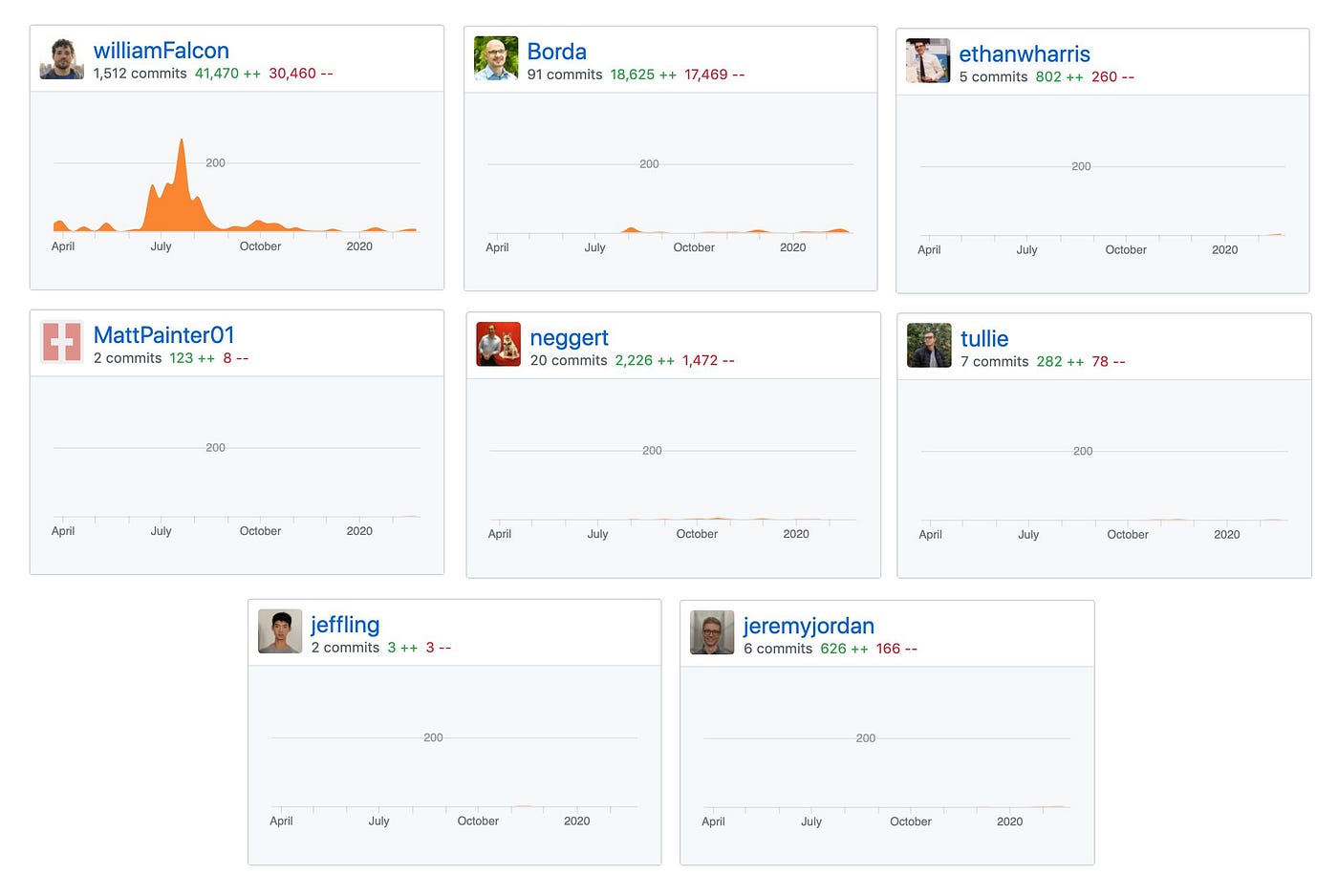 From PyTorch to PyTorch Lightning — A gentle introduction | by William  Falcon | Towards Data Science