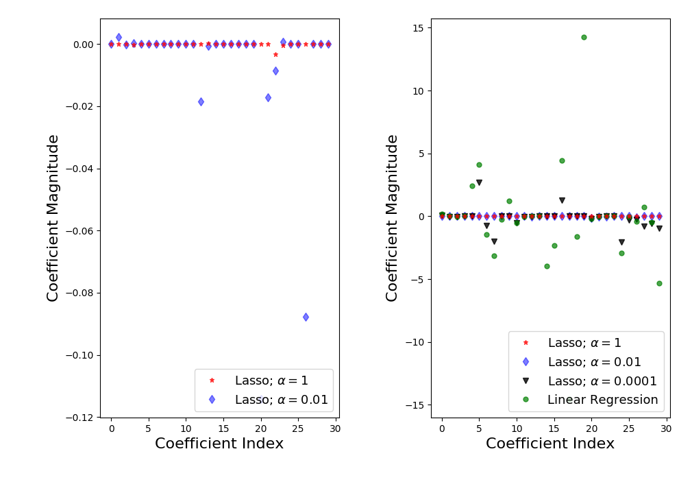 Ridge and Lasso Regression: L1 and L2 Regularization | by Saptashwa ...