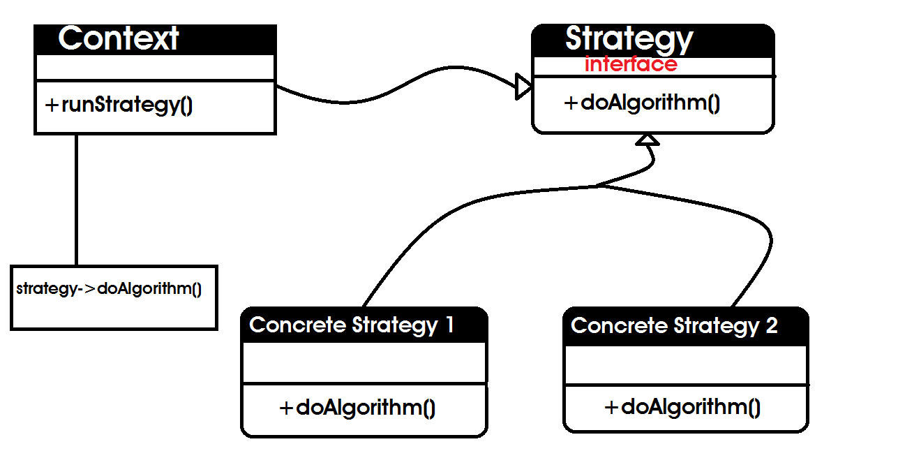 Keep it Simple with the Strategy Design Pattern | by Chidume Nnamdi  🔥💻🎵🎮 | Bits and Pieces