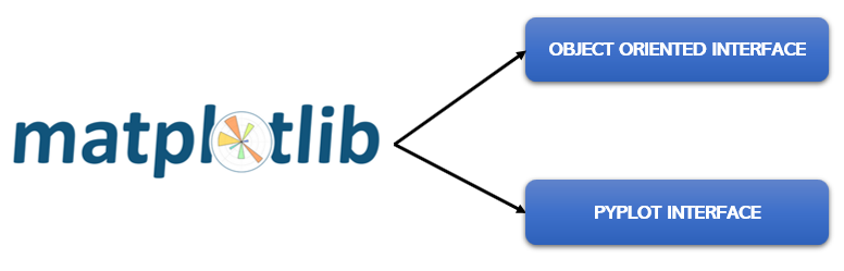 Do you understand the two interface types of Matplotlib? | by Diego ...