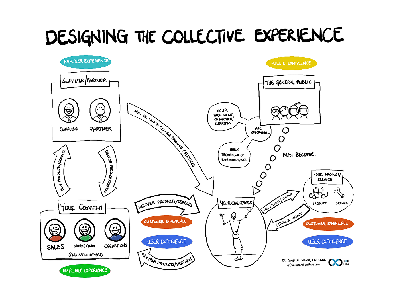 What the heck is Experience Design? | by Saiful Nasir | Prototypr
