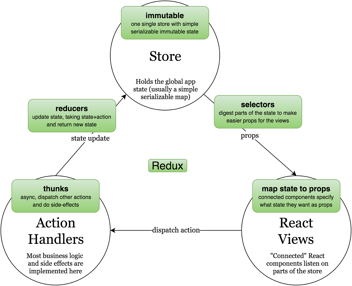 Redux Step by Step: A Simple and Robust Workflow for Real Life Apps ...