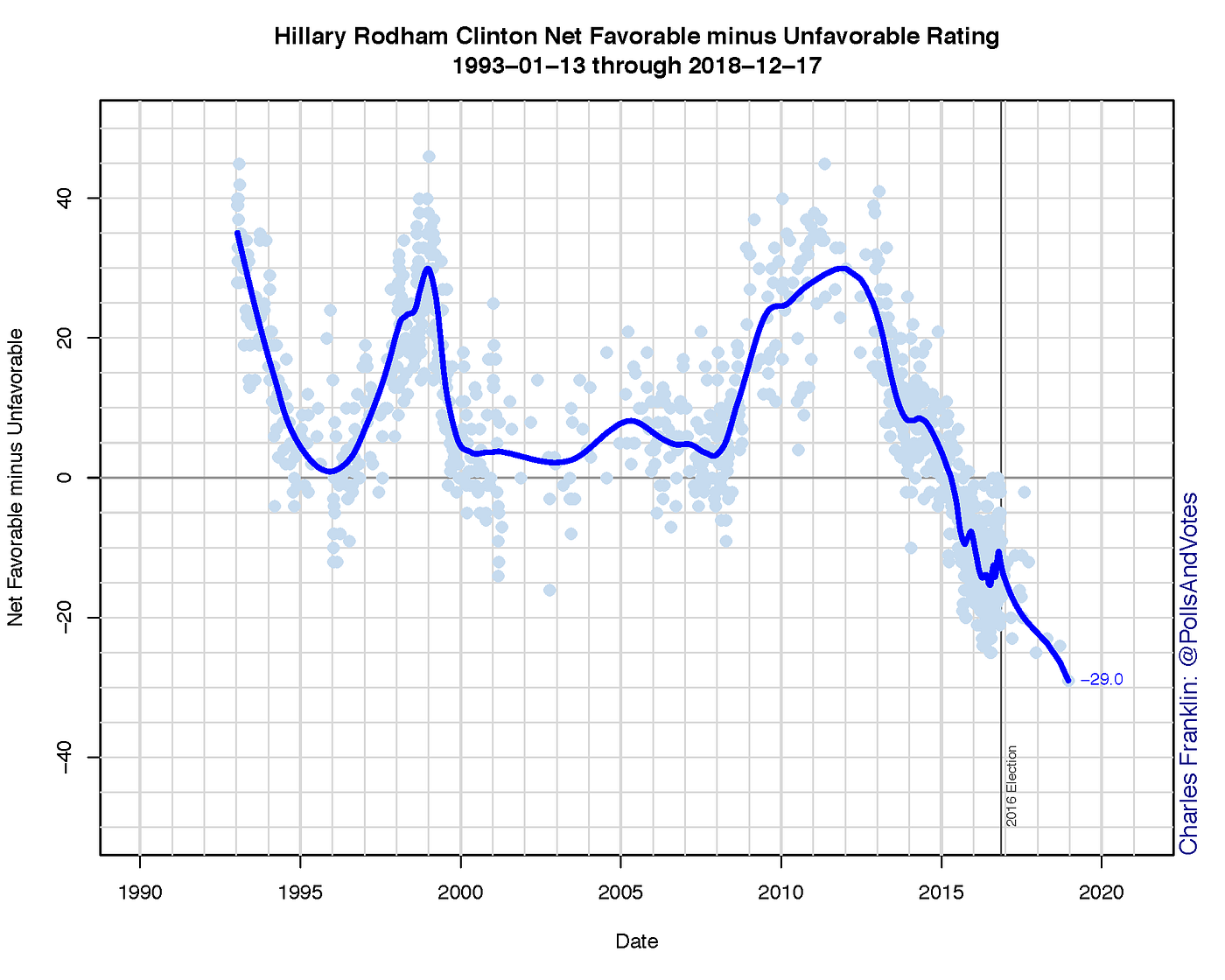 Hillary Clinton Favorability, 19932019 by Charles Franklin Medium