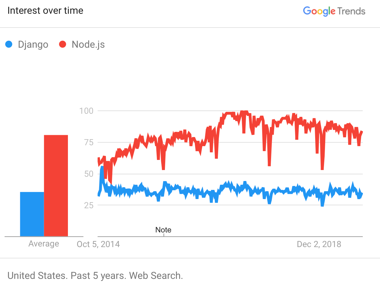 How I Built and Deployed My First Web Application with Django in 5 Weeks |  by Jason Jung | Better Programming
