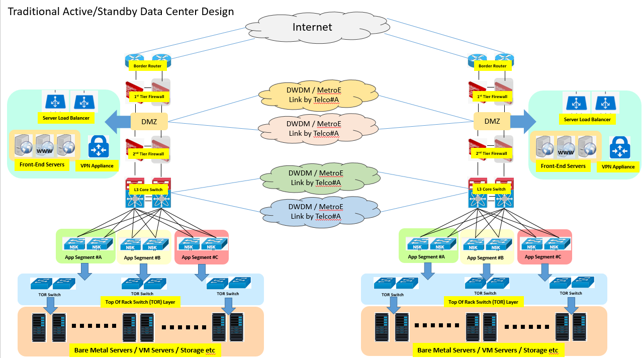An outlook of Data Center InterConnect (DCI) technologies | by Leon Lai |  Medium