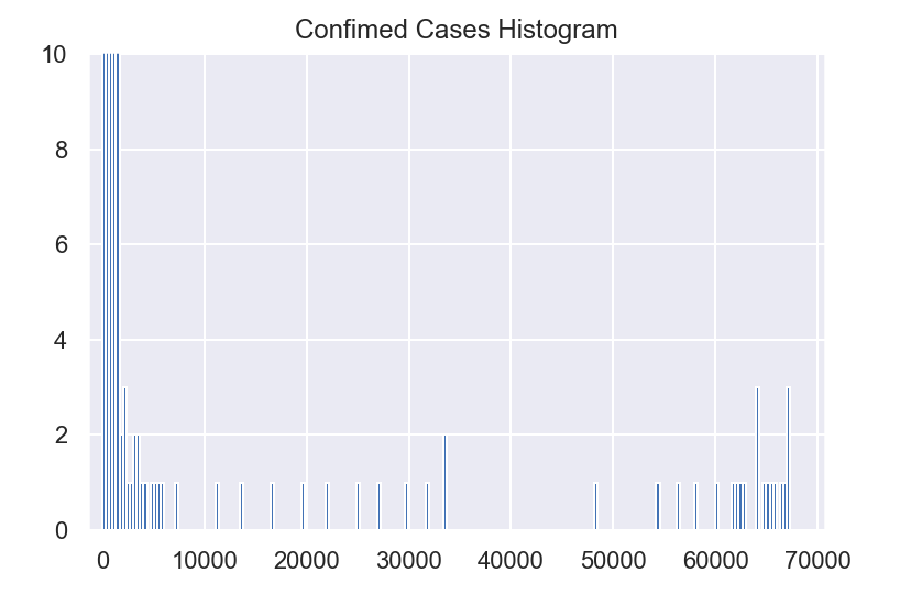 Exploring The Coronavirus Dataset By Sadrach Pierre Ph D Towards Data Science Exploring The Coronavirus Dataset By Sadrach Pierre Ph D Towards Data Science