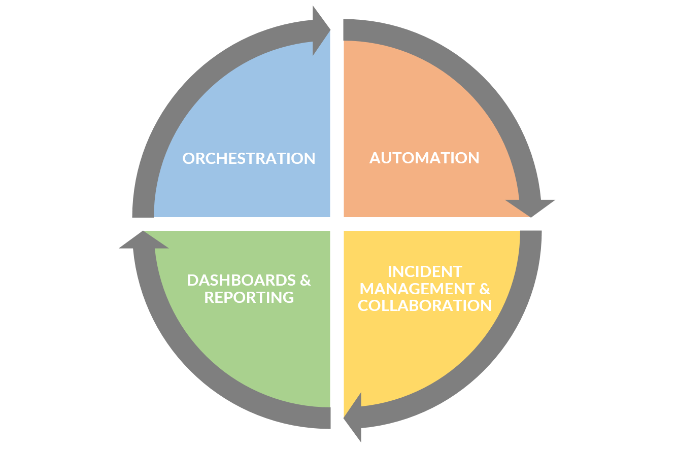 GARTNER SOAR AND INTUITUS. Threat actors continuously update their