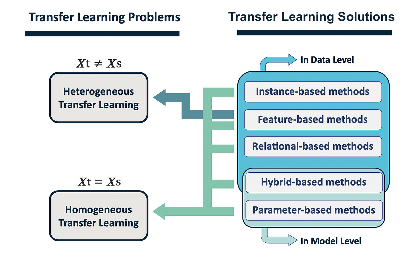 An Introduction to Transfer Learning | by azin asgarian | Georgian ...