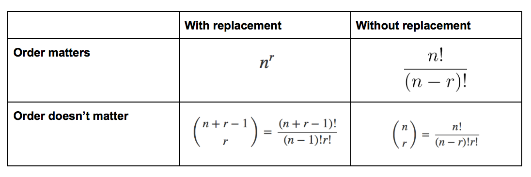 Back To Basics Part 1 Permutations Vs Combinations By Becca R Towards Data Science