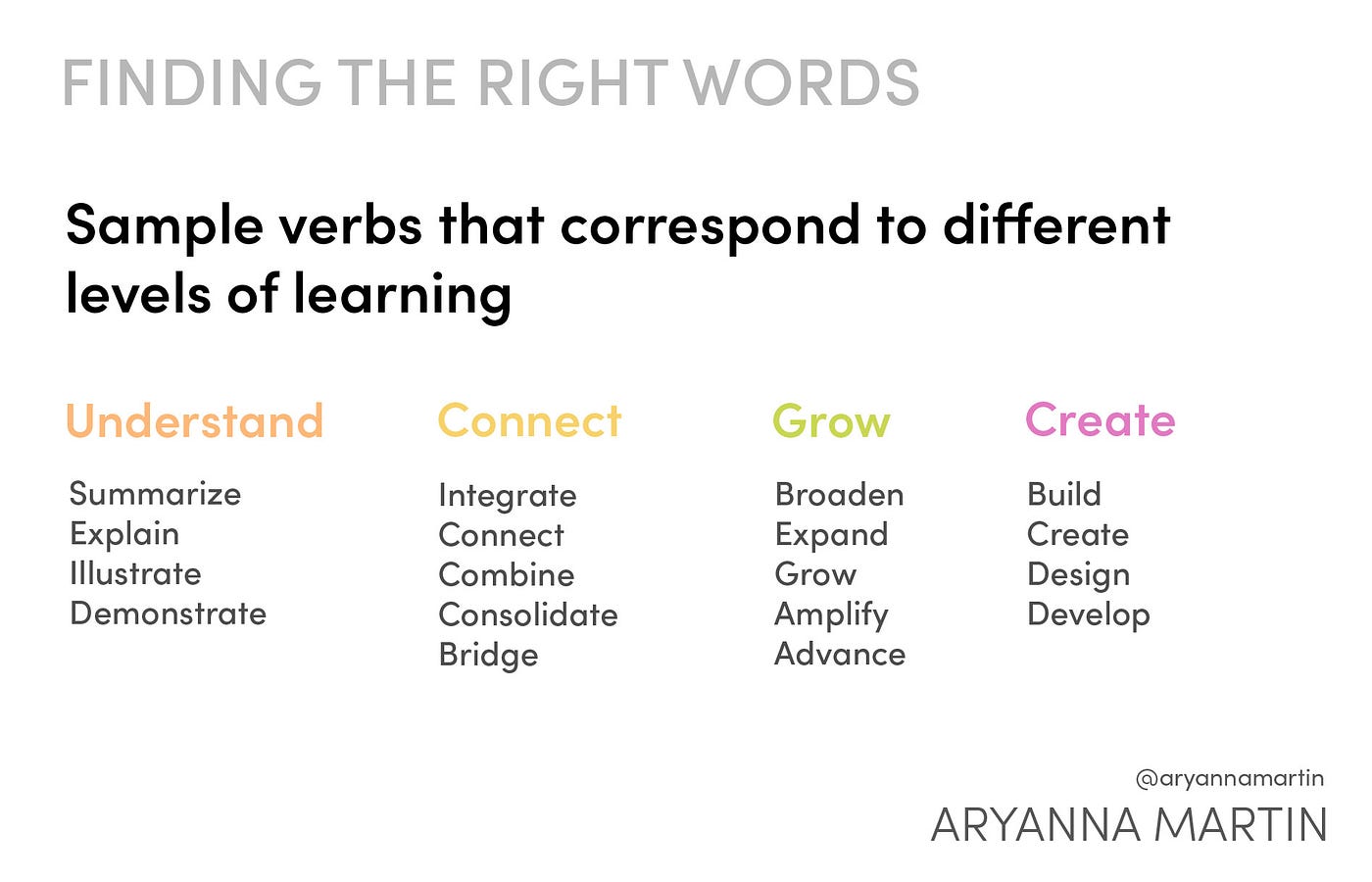 Sample verbs that correspond to different levels of learning