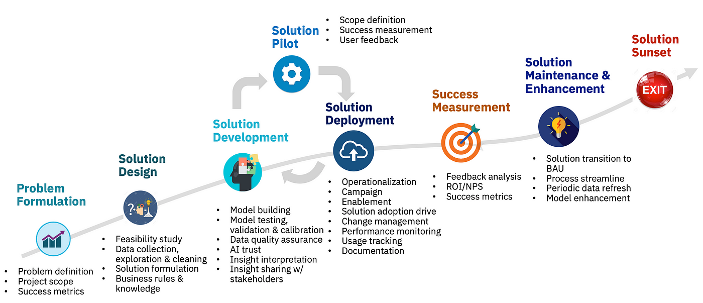 Analytics Lifecycle Management | by Ying Li | Towards Data Science