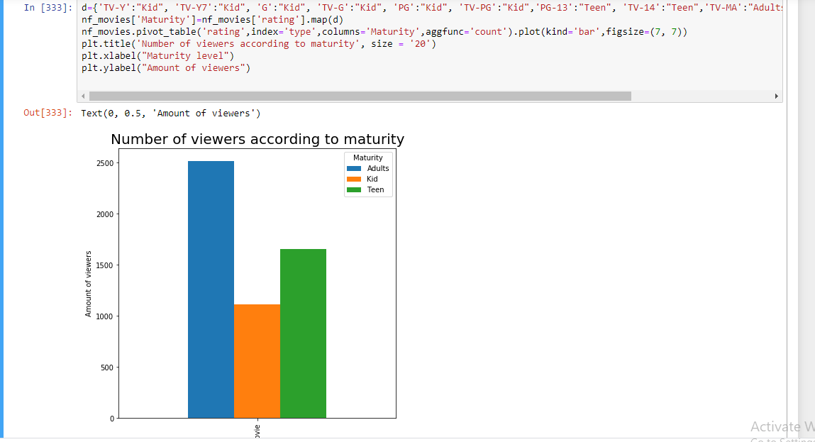 Netflix Dataset Analysis. Entertainment is part of our daily… | by ...