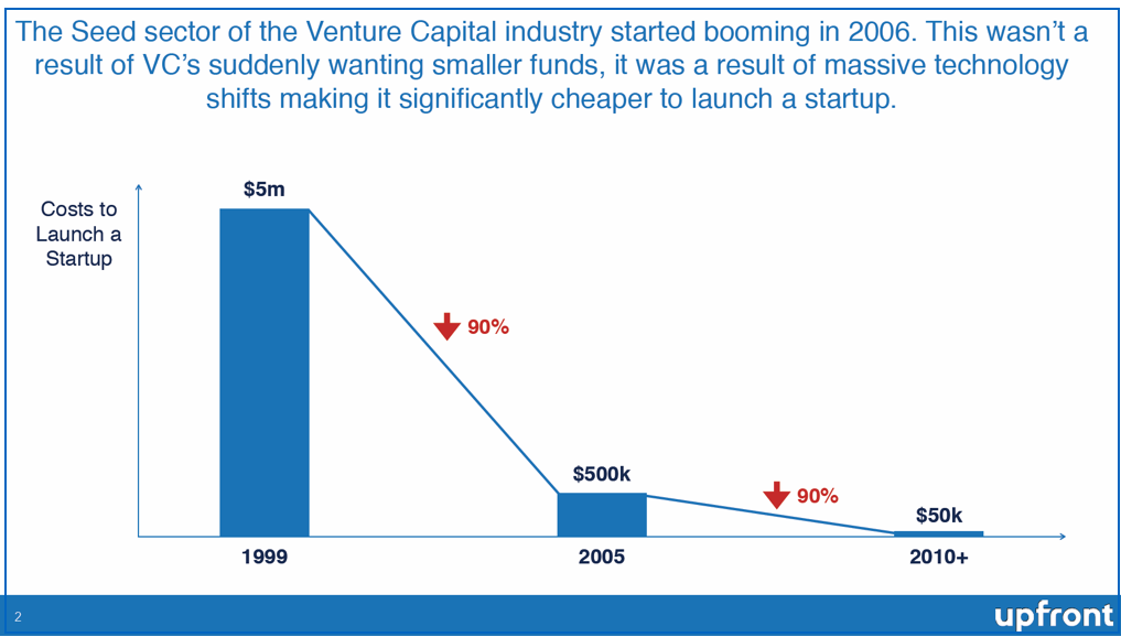 Starting A Venture Capital Fund : Sustainable Funding