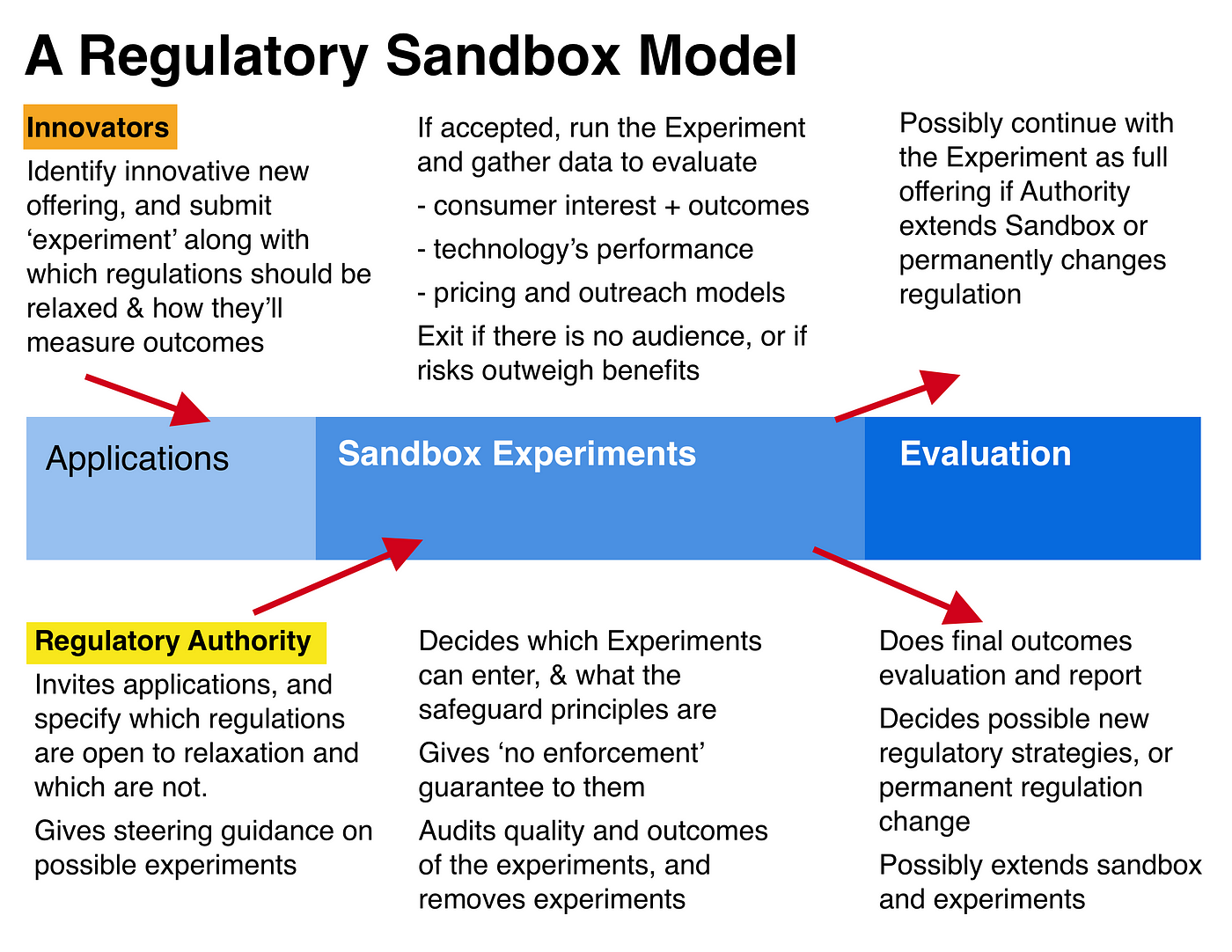 Regulatory Sandboxes for legal services innovation | by Margaret Hagan |  Legal Design and Innovation | Medium