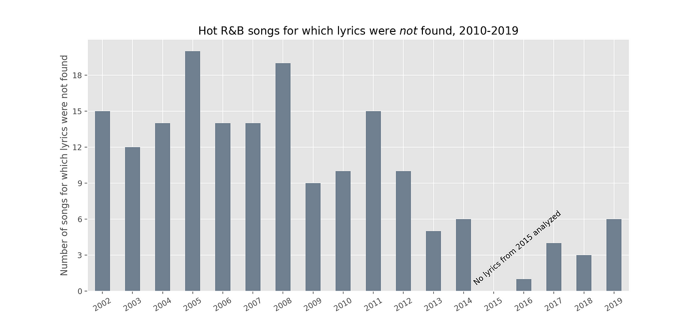 Luxury Fashion in Hip-Hop, 2002–2019 | by Luke D. | Medium