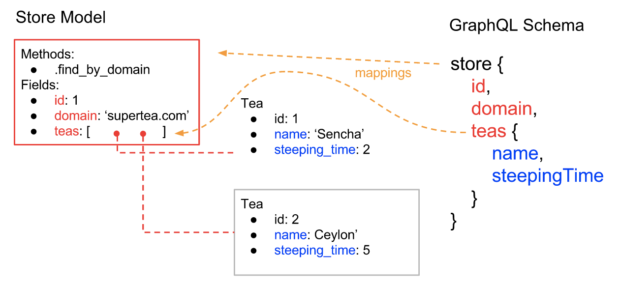 Relay/GraphQL Cheatsheet 1. Summary Relay/GraphQL is a great piece