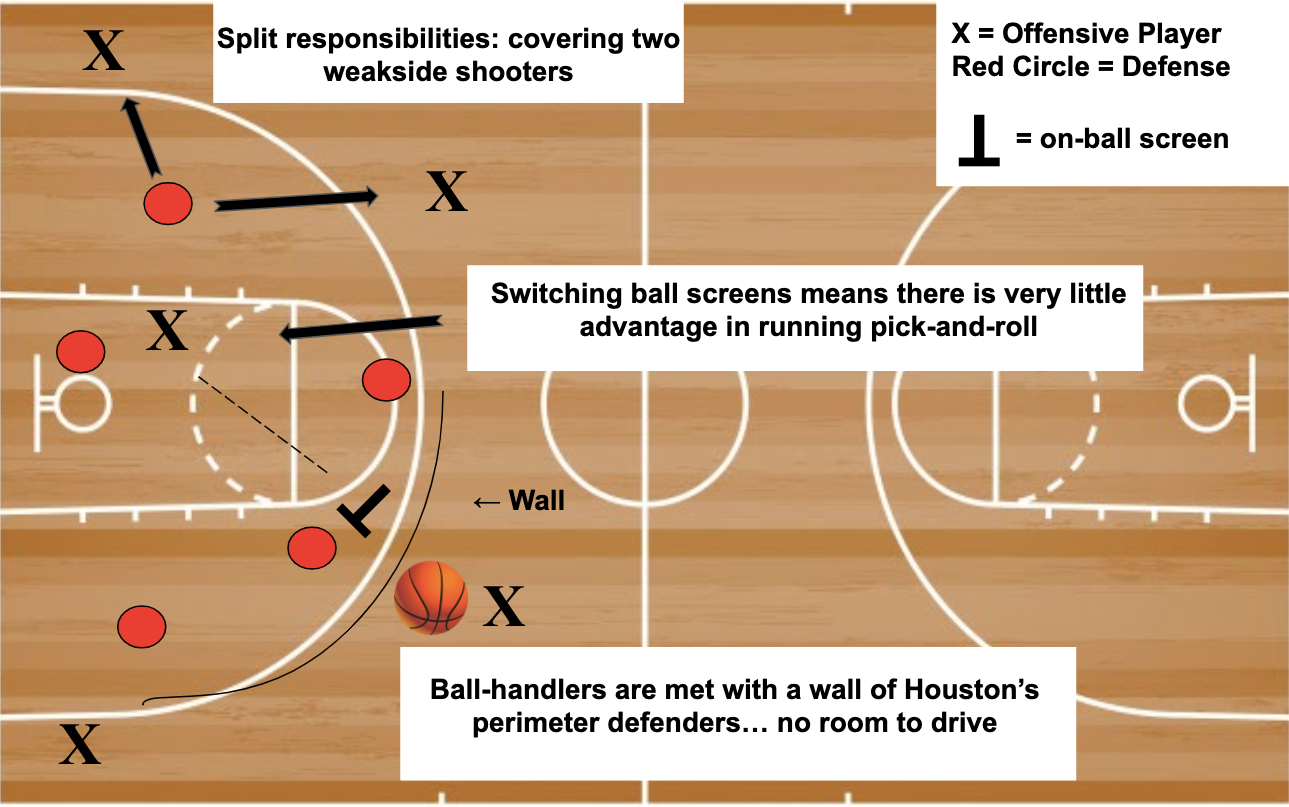 The Secrets Behind the Rockets' Small-Ball Defense | by Spencer Young |  Basketball University | Medium