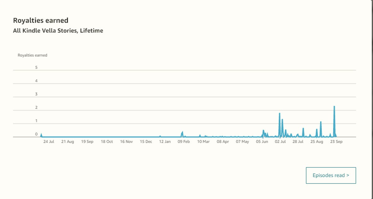 Screenshot of Kindle Vella Royalties Paid Chart