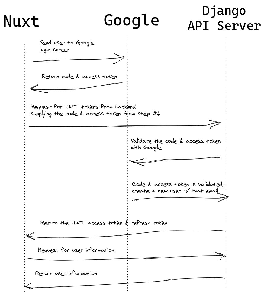 How to Build Google Social Login in Django Rest Framework and Nuxt Auth and  Refresh its JWT token Part 1 | by Mohamad Fadhil | The Startup | Medium