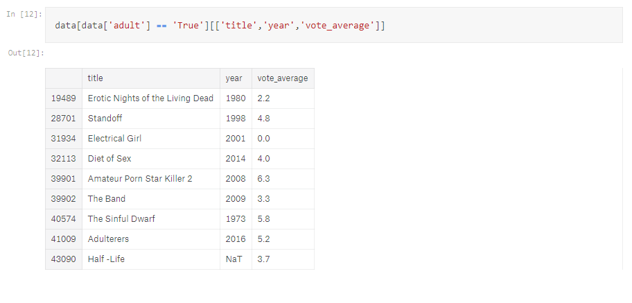 Exploring Movie data-set with Python Part -2 | by Aditya Nk | Medium