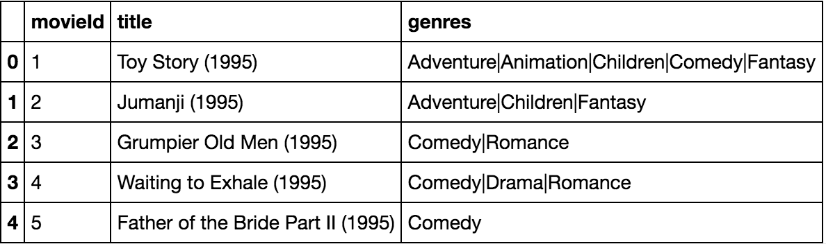 Design a Movie Recommendation System with using Graph Database (neo4j ...